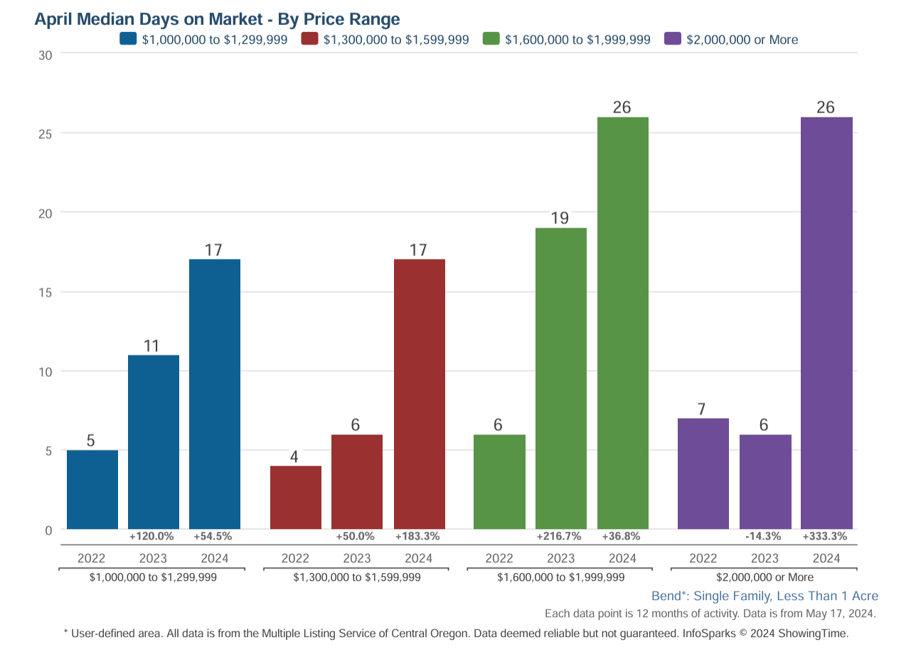 Bend Luxury Homes Days on Market April 2024