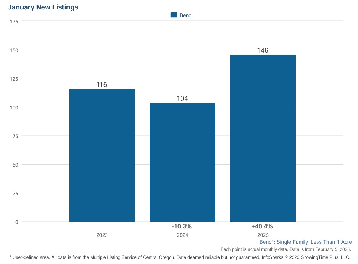 Bend Oregon Real Estate New Listings January 2025