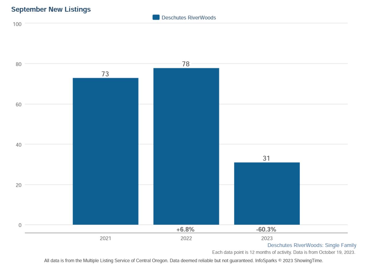 Deschutes Riverwood New Listings 102023