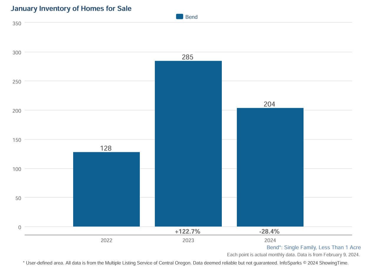 Bend Home Sales