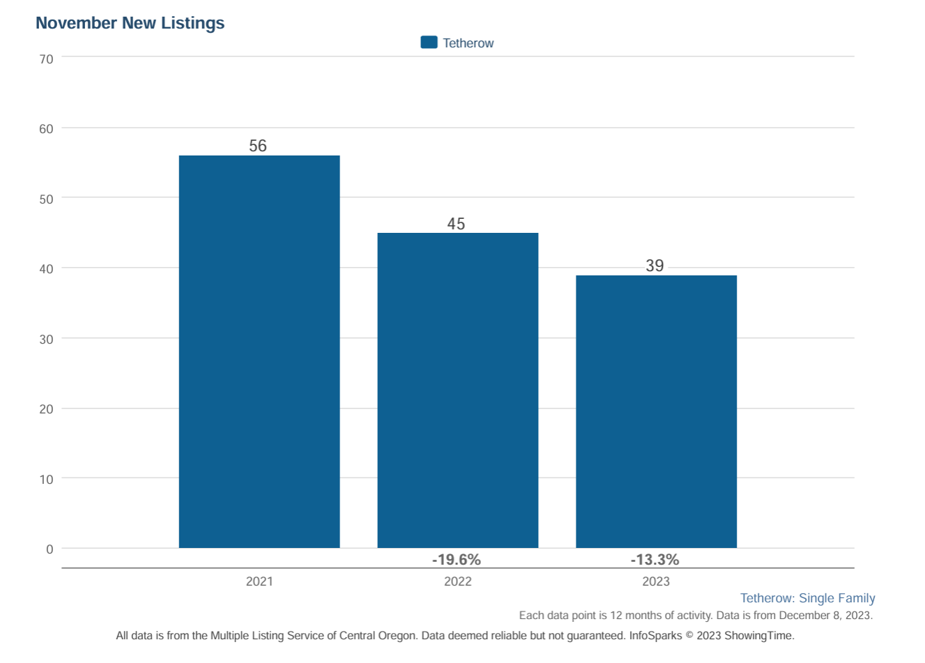 Tetherow new home listings